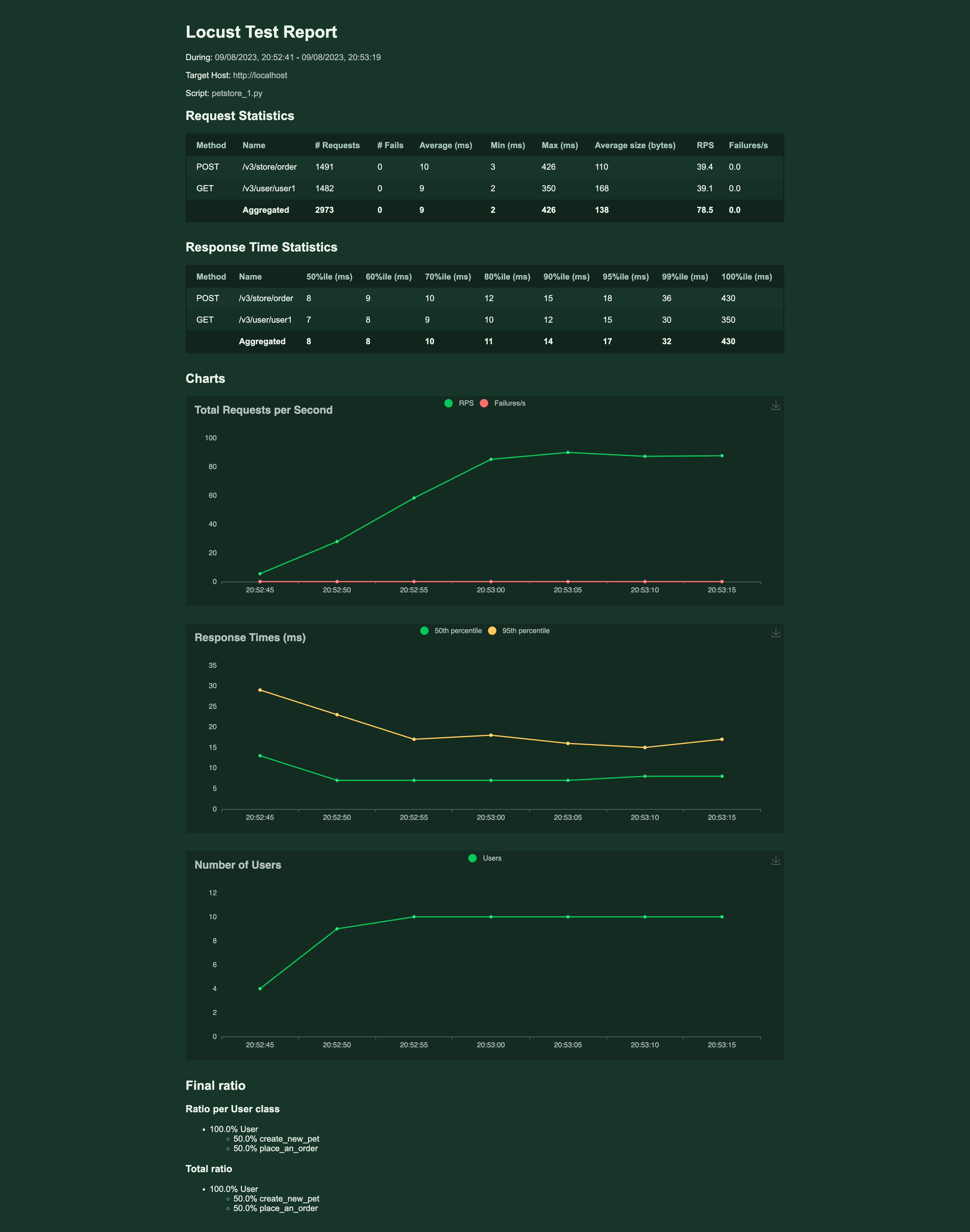 Dashboard de Locust en tiempo real mostrando usuarios, RPS y tiempos de respuesta.