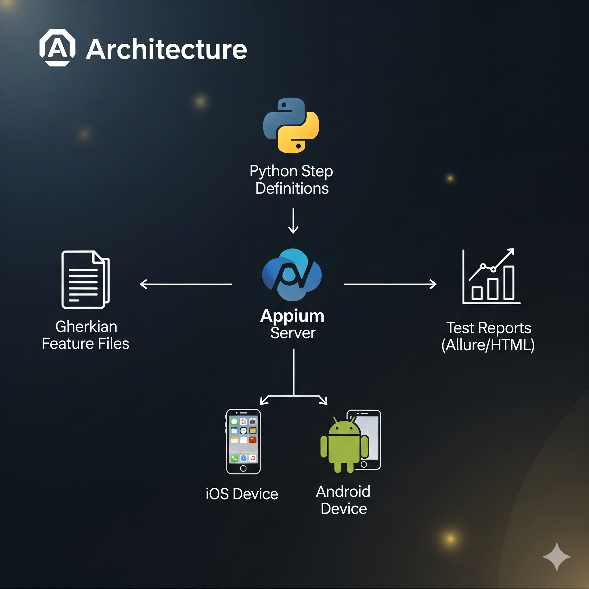 Diagrama de la arquitectura del framework de automatización móvil